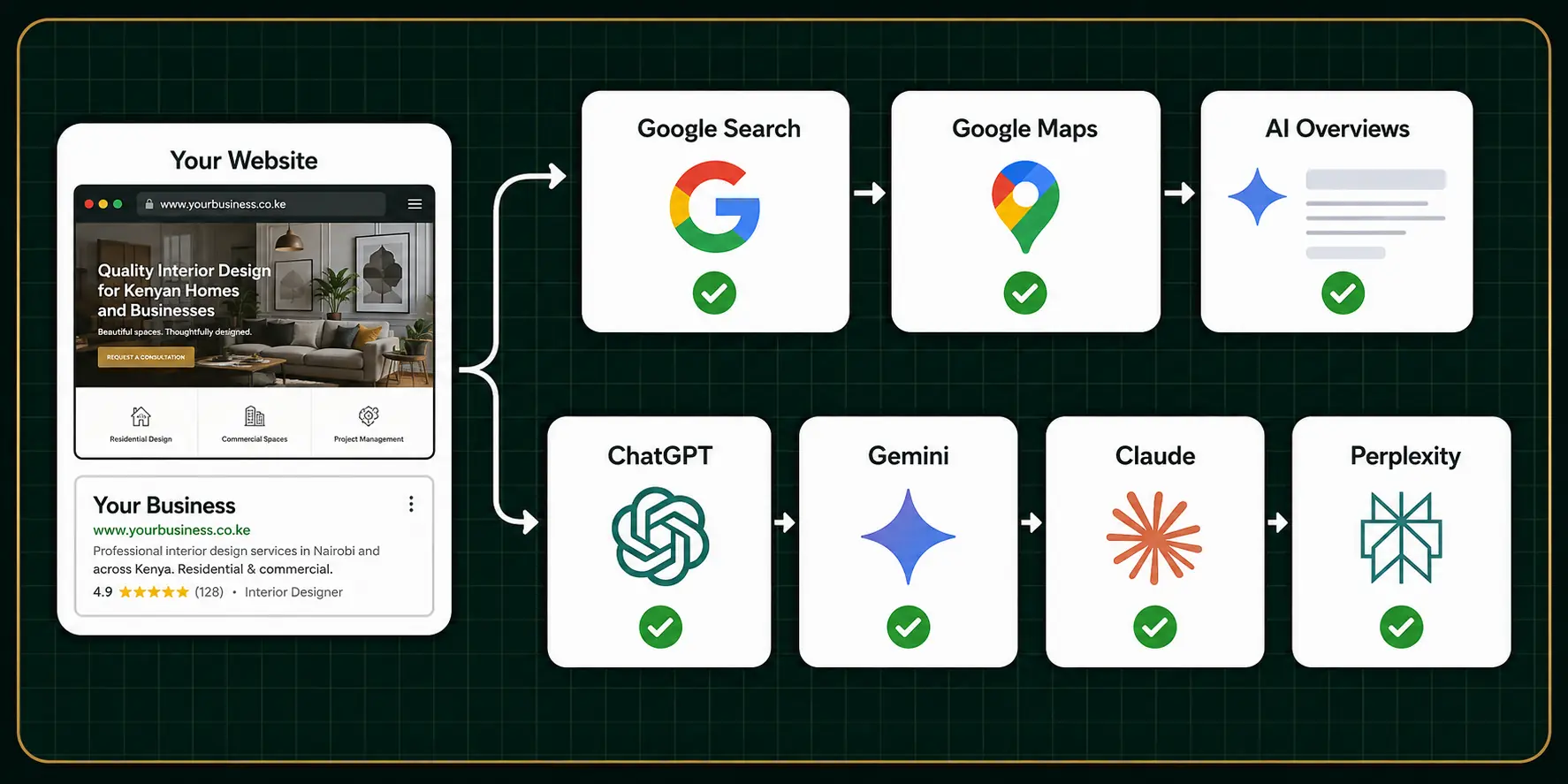 Search Everywhere Optimisation diagram showing a business being found across Google Search, Google Maps, AI Overviews, ChatGPT, Gemini, Claude and Perplexity